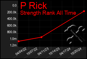 Total Graph of P Rick