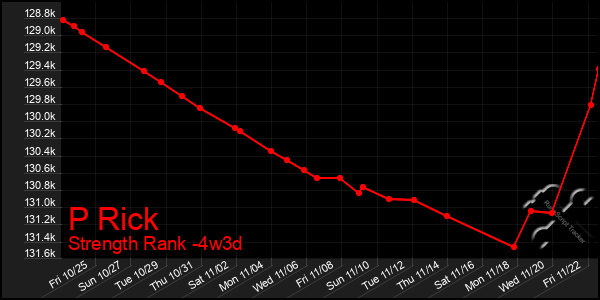 Last 31 Days Graph of P Rick