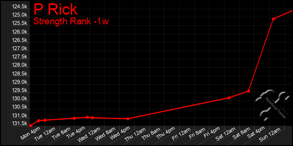 Last 7 Days Graph of P Rick