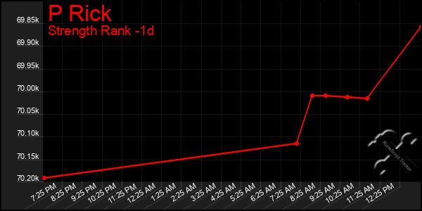 Last 24 Hours Graph of P Rick