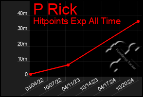 Total Graph of P Rick