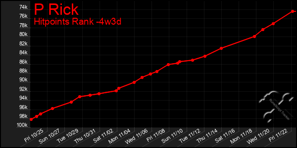 Last 31 Days Graph of P Rick