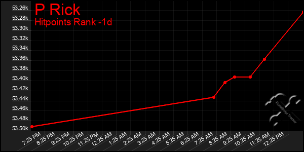 Last 24 Hours Graph of P Rick