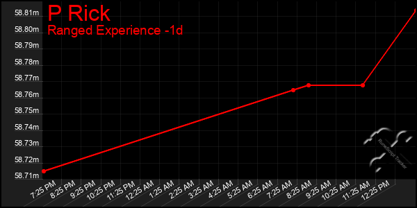 Last 24 Hours Graph of P Rick