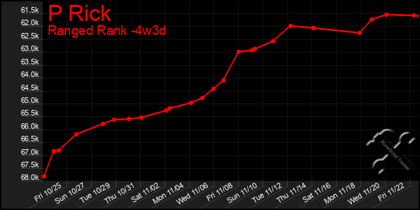 Last 31 Days Graph of P Rick