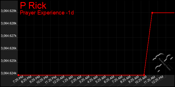 Last 24 Hours Graph of P Rick