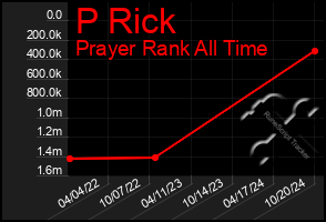 Total Graph of P Rick