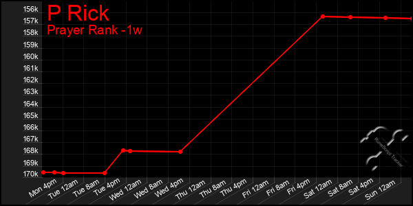 Last 7 Days Graph of P Rick