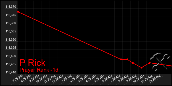 Last 24 Hours Graph of P Rick