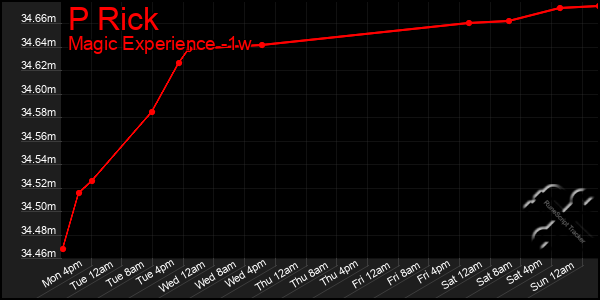 Last 7 Days Graph of P Rick