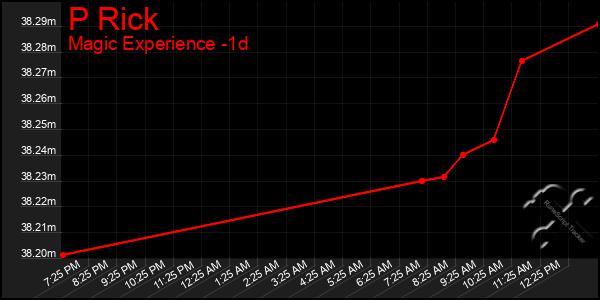 Last 24 Hours Graph of P Rick