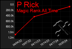 Total Graph of P Rick