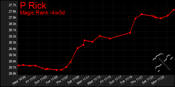 Last 31 Days Graph of P Rick