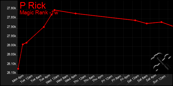 Last 7 Days Graph of P Rick