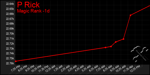 Last 24 Hours Graph of P Rick