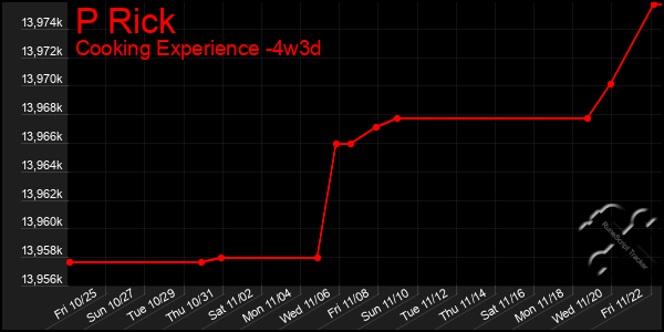 Last 31 Days Graph of P Rick