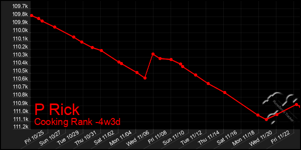 Last 31 Days Graph of P Rick