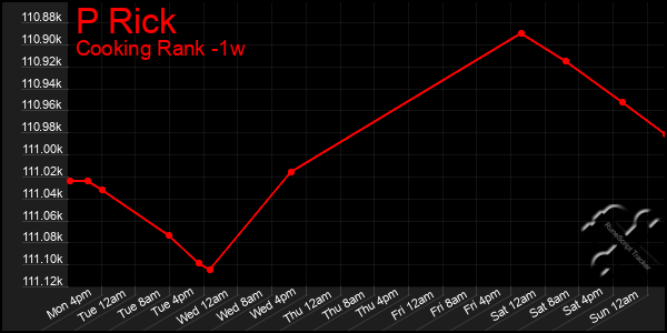 Last 7 Days Graph of P Rick