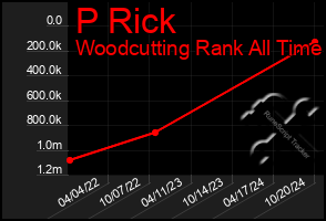 Total Graph of P Rick