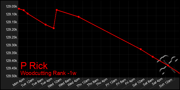 Last 7 Days Graph of P Rick