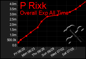Total Graph of P Rixk