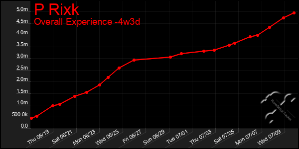 Last 31 Days Graph of P Rixk