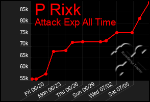 Total Graph of P Rixk