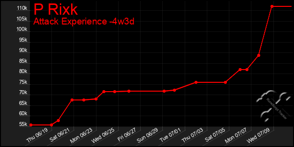 Last 31 Days Graph of P Rixk