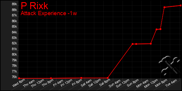 Last 7 Days Graph of P Rixk