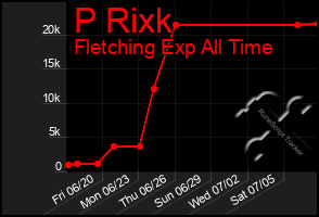 Total Graph of P Rixk
