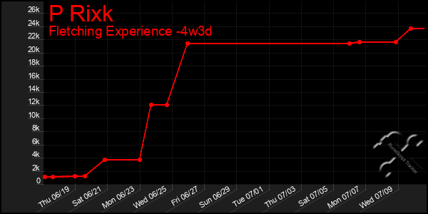 Last 31 Days Graph of P Rixk