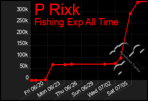 Total Graph of P Rixk