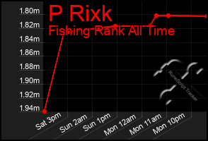 Total Graph of P Rixk