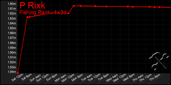 Last 31 Days Graph of P Rixk