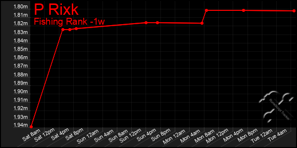 Last 7 Days Graph of P Rixk