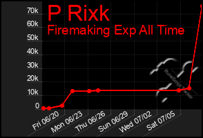 Total Graph of P Rixk
