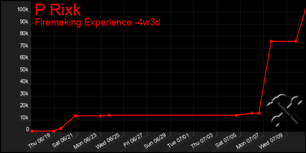 Last 31 Days Graph of P Rixk