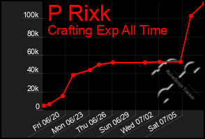 Total Graph of P Rixk