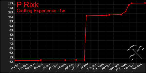 Last 7 Days Graph of P Rixk