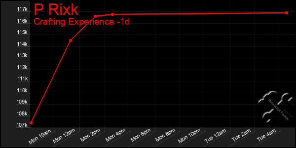Last 24 Hours Graph of P Rixk