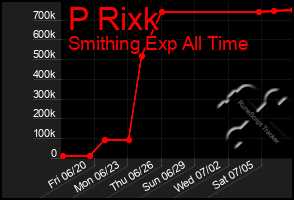 Total Graph of P Rixk