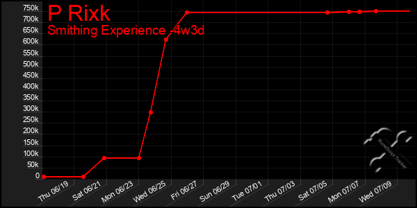 Last 31 Days Graph of P Rixk
