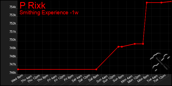 Last 7 Days Graph of P Rixk