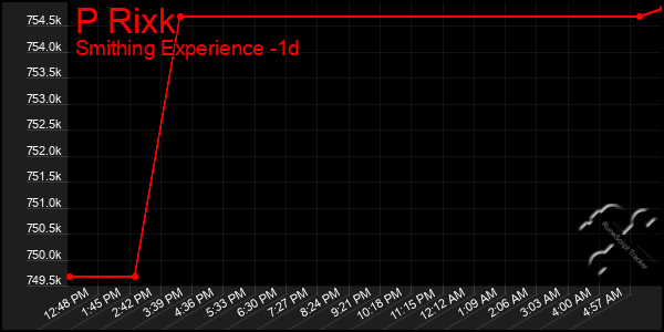 Last 24 Hours Graph of P Rixk