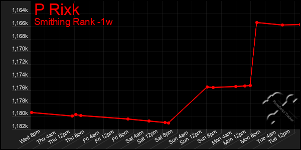 Last 7 Days Graph of P Rixk