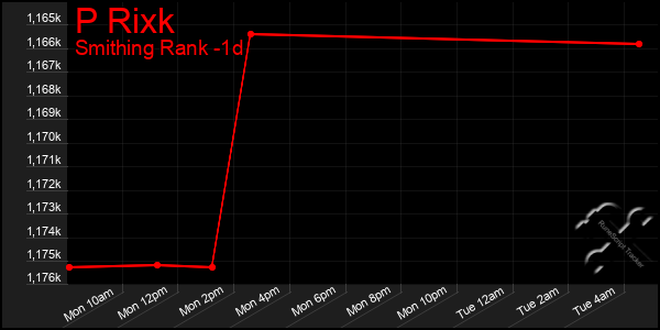 Last 24 Hours Graph of P Rixk