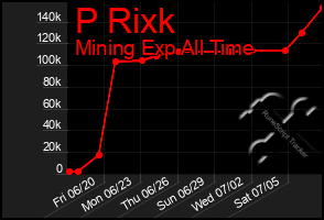 Total Graph of P Rixk