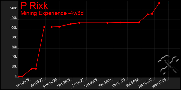 Last 31 Days Graph of P Rixk