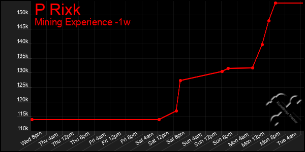 Last 7 Days Graph of P Rixk