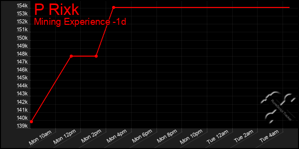 Last 24 Hours Graph of P Rixk